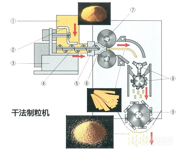 干法制粒机与湿法制粒机有什么区别